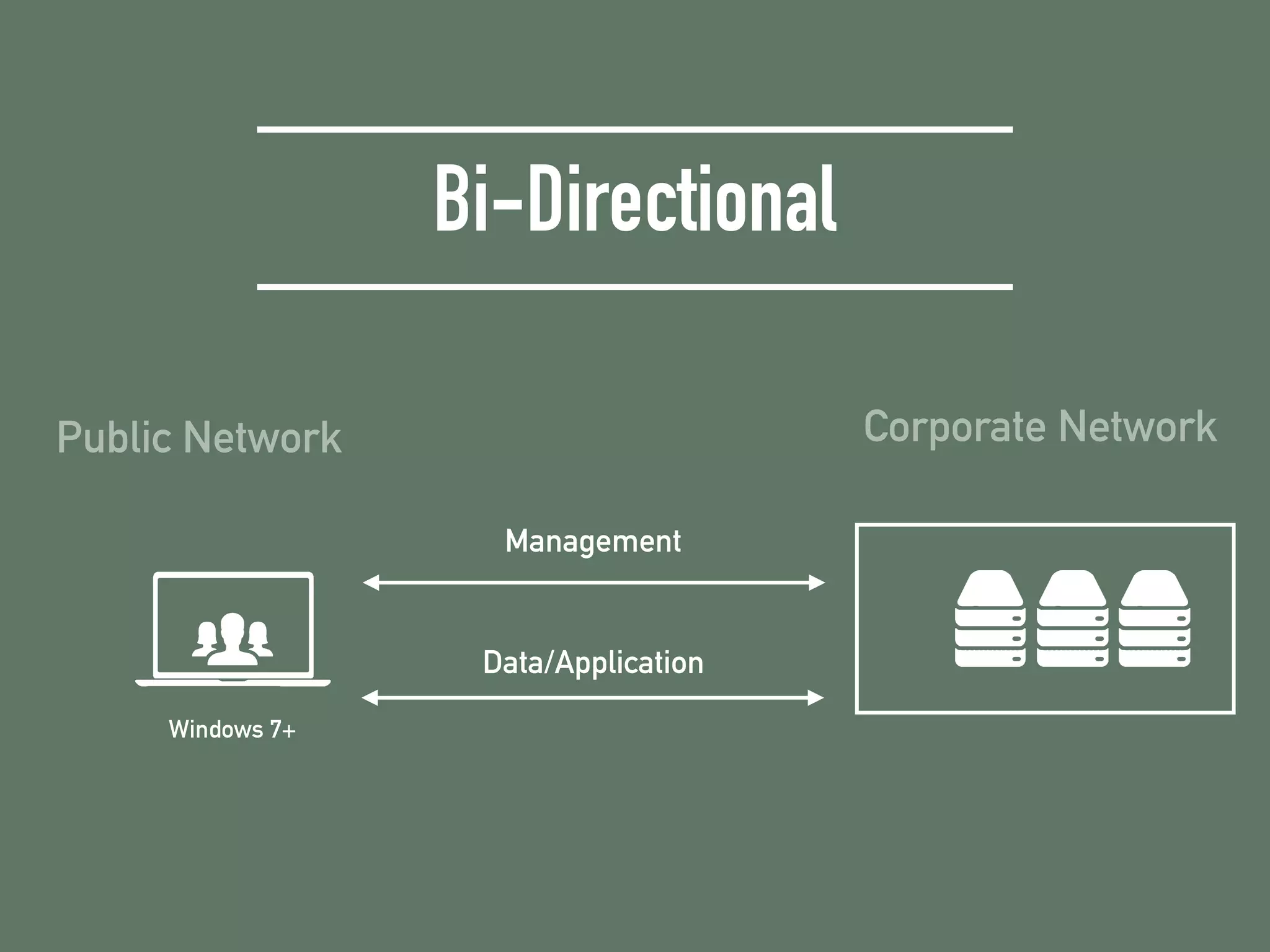 Bi-Directional
Windows 7+
Corporate NetworkPublic Network
Management
Data/Application
 