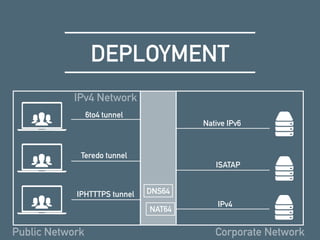 DEPLOYMENT
Public Network Corporate Network
IPv4 Network
DNS64
NAT64
6to4 tunnel
Teredo tunnel
IPHTTTPS tunnel
IPv4
ISATAP
Native IPv6
 