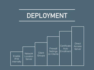 DEPLOYMENT
Enable
IPv6
internally
Network
Location
Server
Client
Groups
Firewall
Settings
on Clients
Certiﬁcate
Auto
Enrollment
Direct
Access
Server
 
