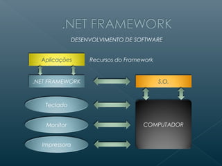 DESENVOLVIMENTO DE SOFTWARE


  Aplicações        Recursos do Framework


.NET FRAMEWORK                              S.O.



   Teclado


   Monitor                           COMPUTADOR


  Impressora
 