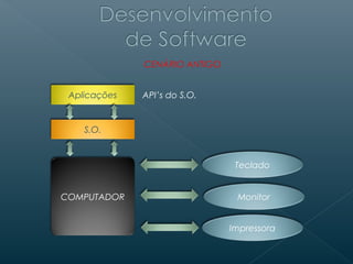 CENÁRIO ANTIGO


 Aplicações   API’s do S.O.


    S.O.



                                Teclado


COMPUTADOR                      Monitor


                               Impressora
 