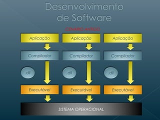 CENÁRIO ANTIGO

   Aplicação         Aplicação          Aplicação



  Compilador        Compilador         Compilador



.dll              .dll               .dll



  Executável        Executável         Executável



               SISTEMA OPERACIONAL
 
