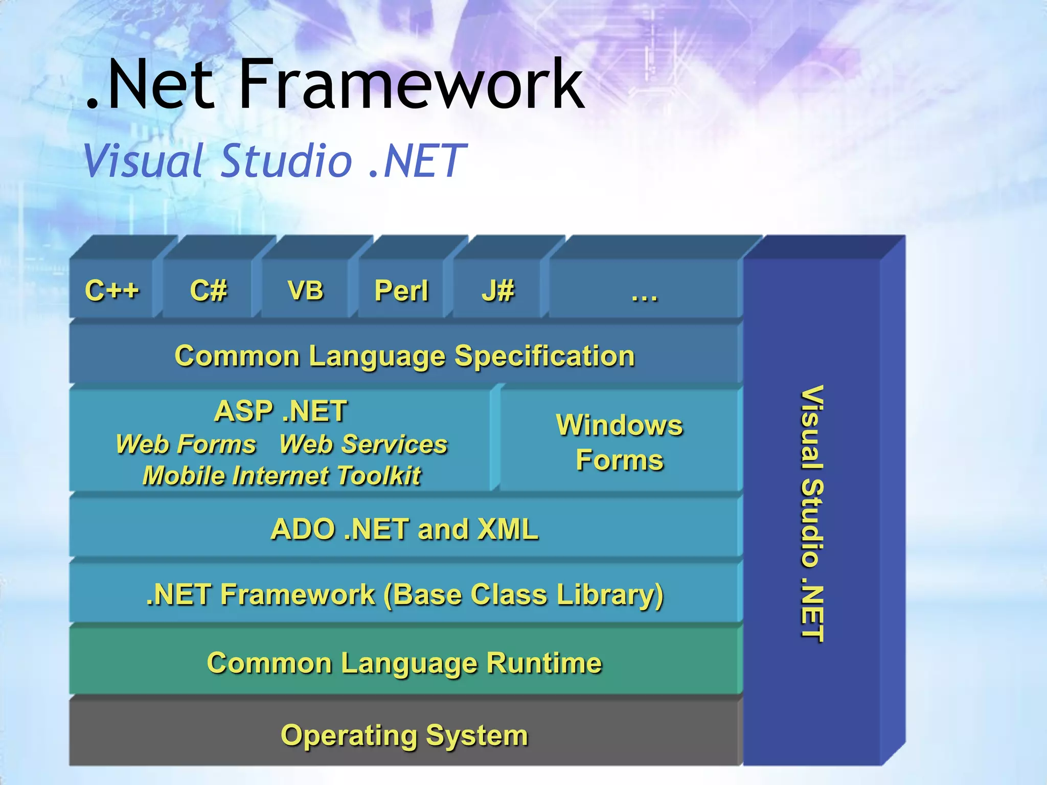 .Net Framework
Visual Studio .NET

C++     C#     VB    Perl   J#        …

       Common Language Specification




                                            Visual Studio .NET
          ASP .NET                Windows
 Web Forms Web Services
                                   Forms
  Mobile Internet Toolkit

              ADO .NET and XML

      .NET Framework (Base Class Library)

          Common Language Runtime

               Operating System
 