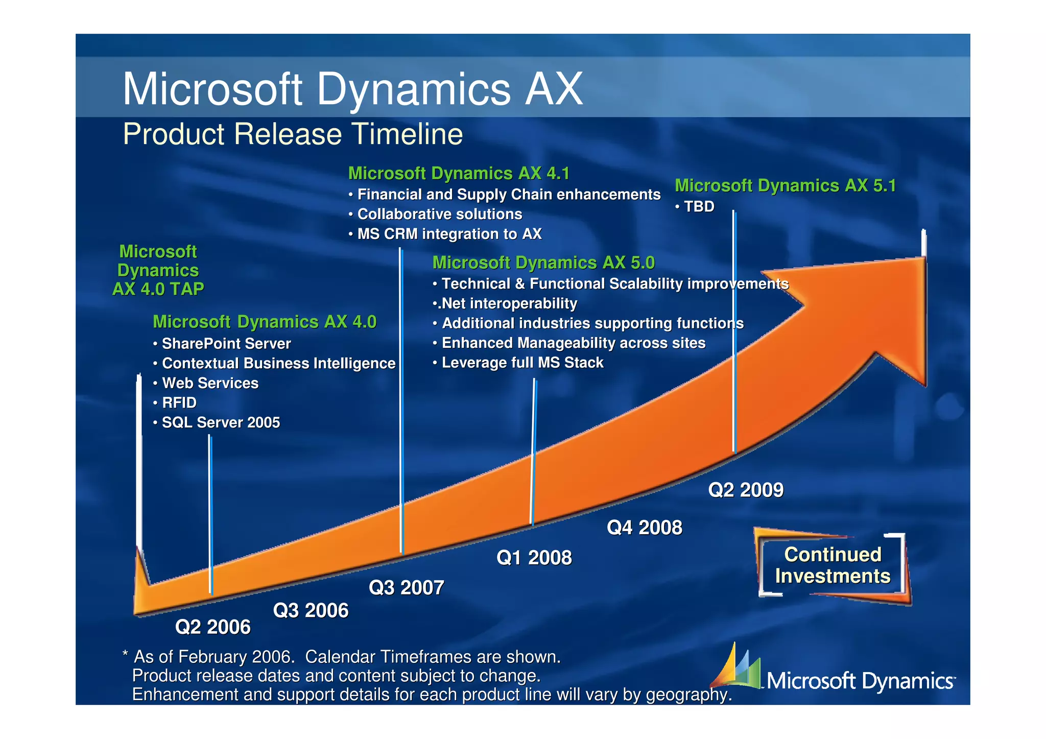 Microsoft Dynamics AX
 Product Release Timeline
                               Microsoft Dynamics AX 4.1
                               • Financial and Supply Chain enhancements
                                                                         Microsoft Dynamics AX 5.1
                                                                         • TBD
                               • Collaborative solutions
                               • MS CRM integration to AX
 Microsoft
Dynamics                                 Microsoft Dynamics AX 5.0
AX 4.0 TAP                               • Technical & Functional Scalability improvements
                                         •.Net interoperability
    Microsoft Dynamics AX 4.0            • Additional industries supporting functions
    • SharePoint Server                  • Enhanced Manageability across sites
    • Contextual Business Intelligence   • Leverage full MS Stack
    • Web Services
    • RFID
    • SQL Server 2005



                                                                              Q2 2009
                                                                Q4 2008
                                                 Q1 2008                                 Continued
                                                                                        Investments
                                  Q3 2007
                    Q3 2006
       Q2 2006
 * As of February 2006. Calendar Timeframes are shown.
   Product release dates and content subject to change.
   Enhancement and support details for each product line will vary by geography.
                                                              vary
 