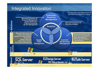 Integrated Innovation
                                                                                        Functionality described herein is
                                                                                         planned and subject to change.
                                                                  Enterprise
                                 Microsoft Dynamics AX
                                                                   Resource
                                 Financial Management,           Management
 Business Solutions



                                     Human Resources,
                                    Project Accounting,                              Microsoft Dynamics AX
                                   Service Management                                Business Analysis
                                                                  Analytics


                         Microsoft Dynamics AX
                           Trade, Intercompany,                                                 Microsoft Dynamics AX
                      Logistics, Product Builder,                                               Sales Force Automation,
                                     Production,                                                Sales Management,
                                Master Planning,                                                Marketing Automation,
                                                      Supply                    Customer        Telemarketing
                             Shop Floor Control,
                        Warehouse Management          Chain                    Relationship
                                                    Management                 Management
Productivity
 Client &
 Platform
 