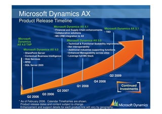 Microsoft Dynamics AX
 Product Release Timeline
                               Microsoft Dynamics AX 4.1
                               • Financial and Supply Chain enhancements
                                                                         Microsoft Dynamics AX 5.1
                                                                         • TBD
                               • Collaborative solutions
                               • MS CRM integration to AX
 Microsoft
Dynamics                                 Microsoft Dynamics AX 5.0
AX 4.0 TAP                               • Technical & Functional Scalability improvements
                                         •.Net interoperability
    Microsoft Dynamics AX 4.0            • Additional industries supporting functions
    • SharePoint Server                  • Enhanced Manageability across sites
    • Contextual Business Intelligence   • Leverage full MS Stack
    • Web Services
    • RFID
    • SQL Server 2005



                                                                              Q2 2009
                                                                Q4 2008
                                                 Q1 2008                                 Continued
                                                                                        Investments
                                  Q3 2007
                    Q3 2006
       Q2 2006
 * As of February 2006. Calendar Timeframes are shown.
   Product release dates and content subject to change.
   Enhancement and support details for each product line will vary by geography.
                                                              vary
 