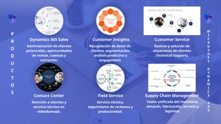 Dynamics 365 Sales
Administración de clientes
potenciales, oportunidades
de ventas, cuentas y
contactos.
P
R
O
D
U
C
T
O
S
Customer Insights
Recopilación de datos de
clientes, segmentación,
análisis predictivo y
engagement.
Customer Service
Rastreo y solución de
situaciones de clientes
(Technical Support).
Contact Center
Atención a clientes y
servicio técnico en
videollamada.
Field Service
Servicio técnico,
seguimiento de reclamos y
productividad.
Supply Chain Management
M
I
C
R
O
S
O
F
T
D
Y
N
A
M
I
C
S
3
6
5
Visión unificada del inventario,
almacén, fabricación, servicio y
logística.
 
