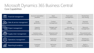 Microsoft Dynamics 365 Business Central
Core Capabilities
Financial management
Account receivables/
payables
Bank
reconciliation
Fixed asset
management
Month/Year
end closing
Sales & service management
Quote
generation
Contact
management
Sales
invoicing
Payment
processing
Project management
Capacity
planning
Budgets and
estimates
Job and
process costing
Resource
management
Supply chain management
Inventory and
Purchasing control
Shipment and
distribution
Returns and
cancellations
Procurement and
vendor management
Operations management Forecasting
Production
planning
Manufacturing
capacity
Warehouse
management
Reporting & analytics
Customer
insights
Self-serve
reports
Interactive
dashboards
Built-in
intelligence
 