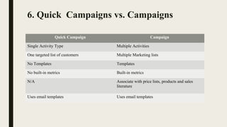 6. Quick Campaigns vs. Campaigns
Quick Campaign Campaign
Single Activity Type Multiple Activities
One targeted list of customers Multiple Marketing lists
No Templates Templates
No built-in metrics Built-in metrics
N/A Associate with price lists, products and sales 
literature
Uses email templates Uses email templates
 