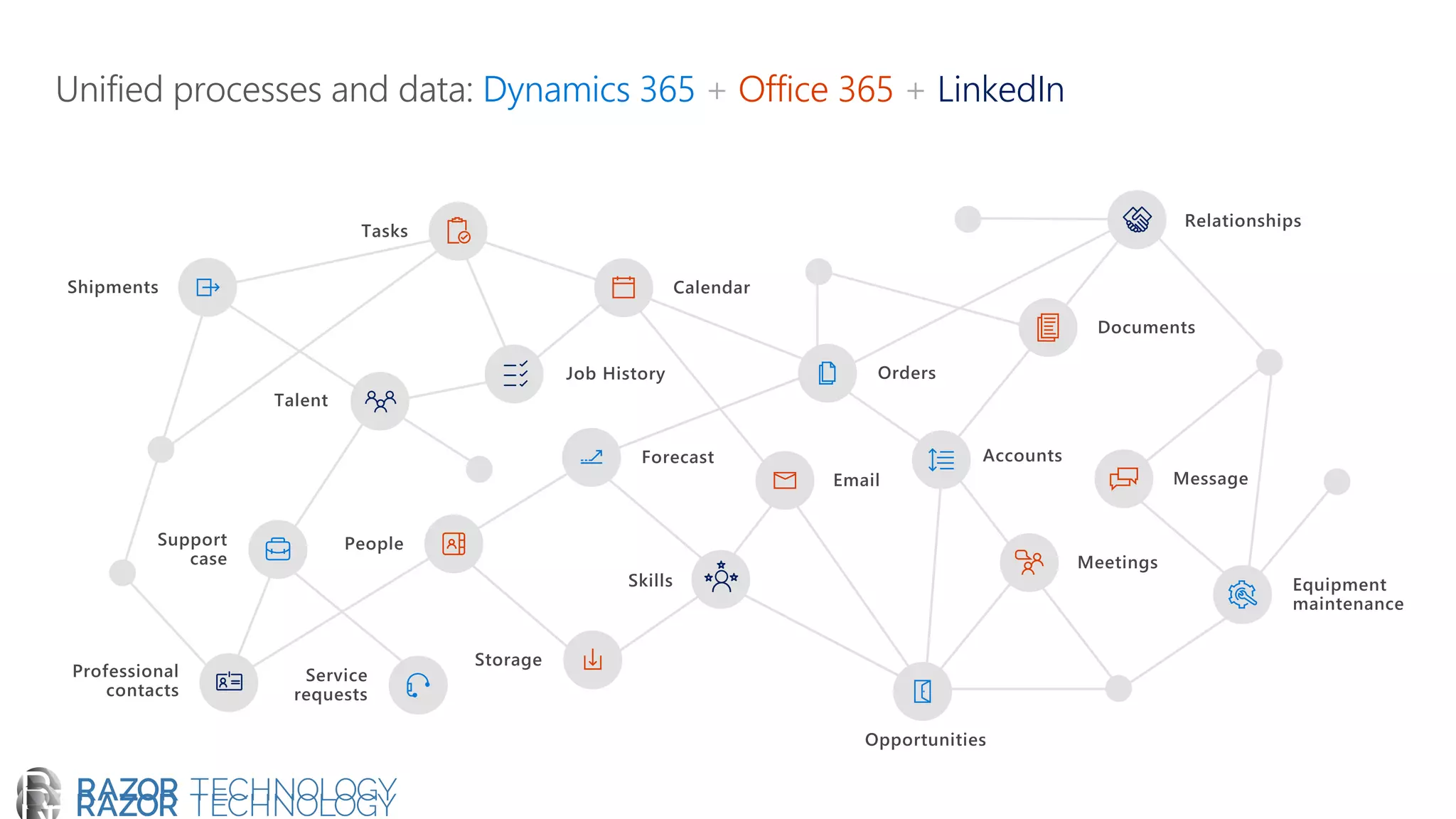 Unified processes and data: Dynamics 365 LinkedIn