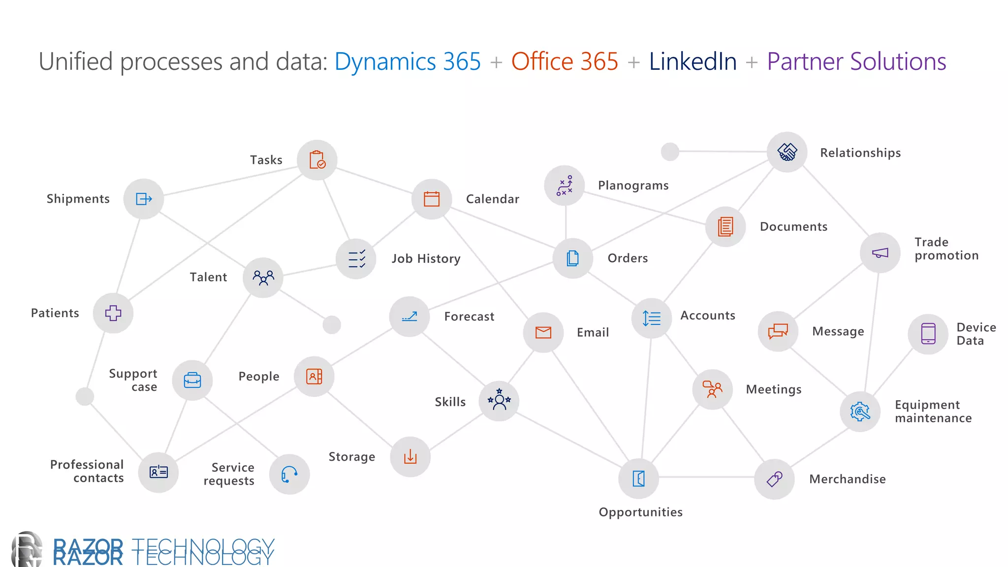 Unified processes and data: Dynamics 365 LinkedIn Partner Solutions