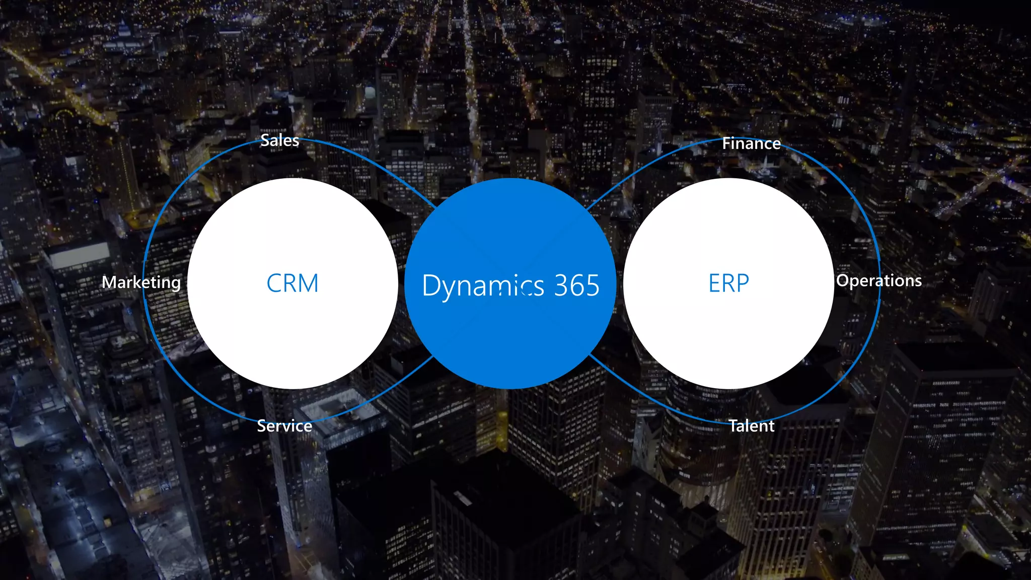 CRM ERPDynamics 365
Sales Finance
Marketing
TalentService
Operations