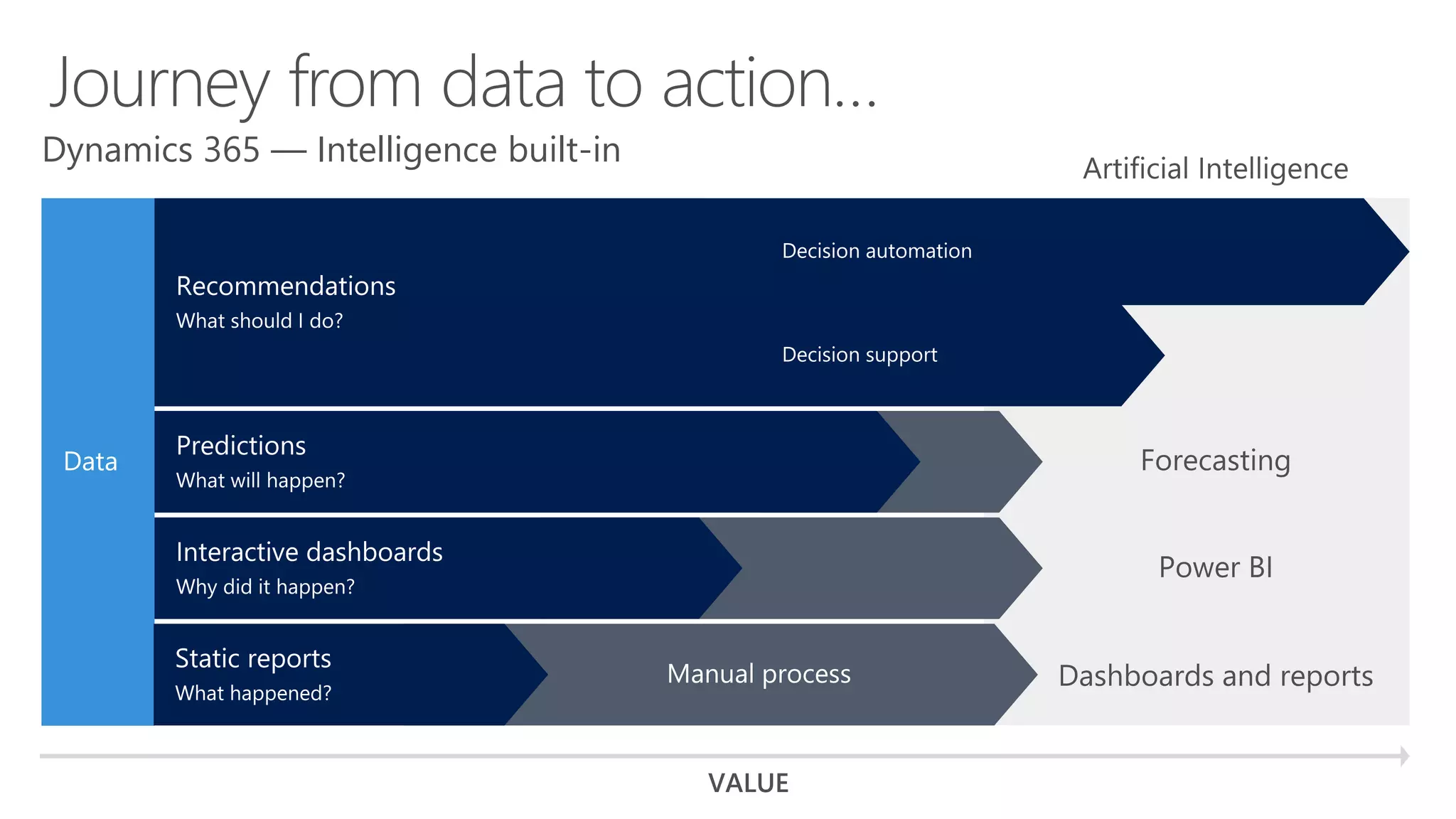 Dynamics 365 — Intelligence built-in
 