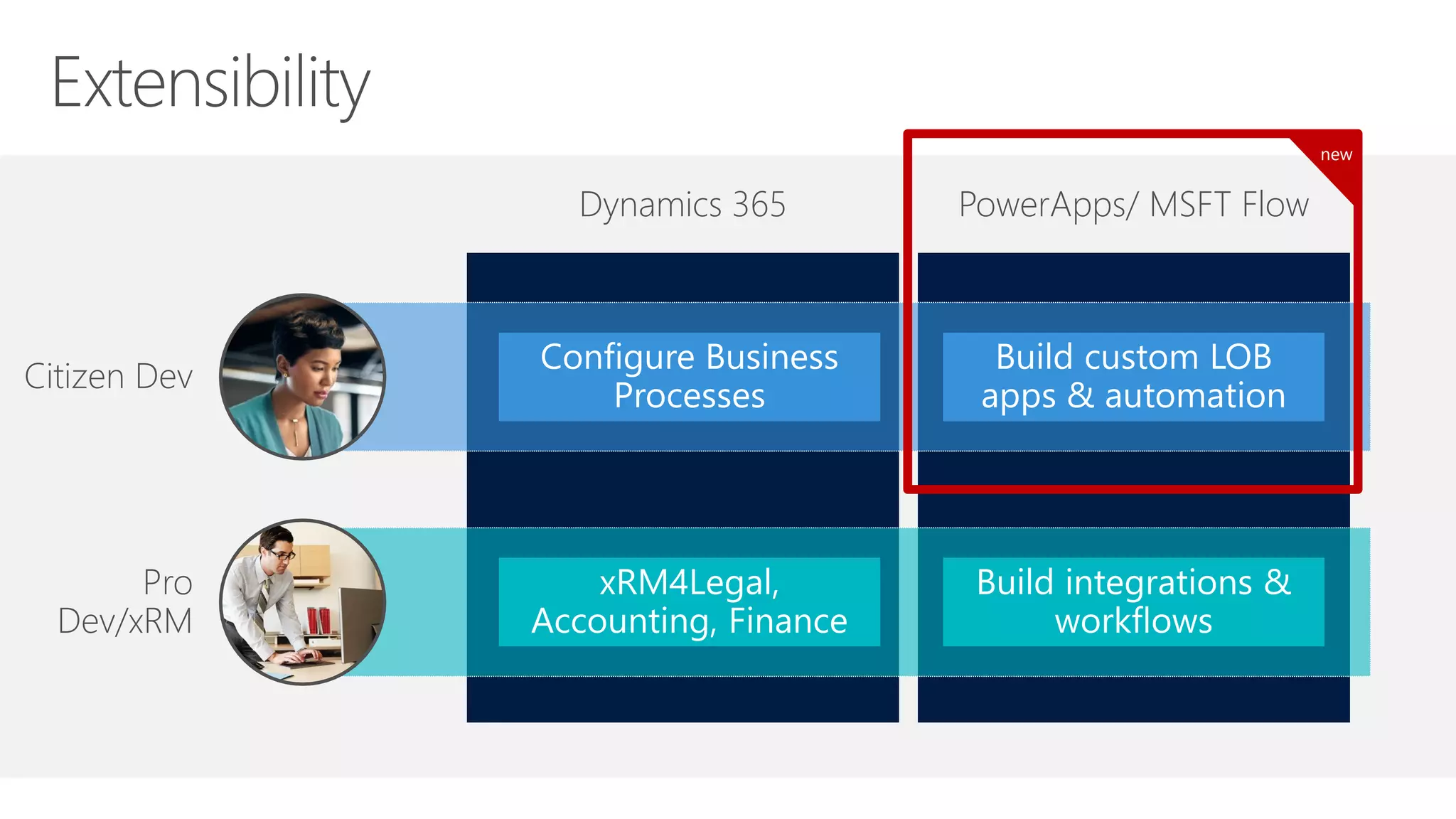 Dynamics 365 PowerApps/ MSFT Flow
Citizen Dev
Pro
Dev/xRM
new
 