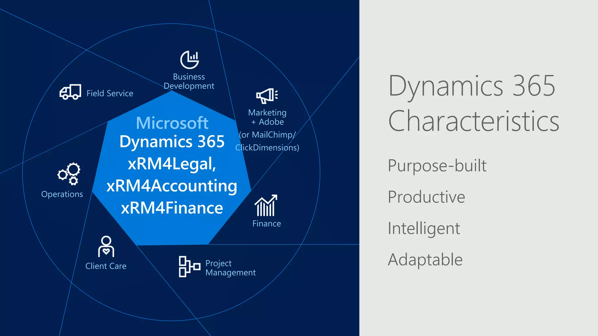 Microsoft
Business
Development
Client Care
Field Service
Project
Management
Operations
Finance
Marketing
+ Adobe
(or MailChimp/
ClickDimensions)
Purpose-built
Productive
Adaptable
Dynamics 365
Characteristics
Intelligent
 