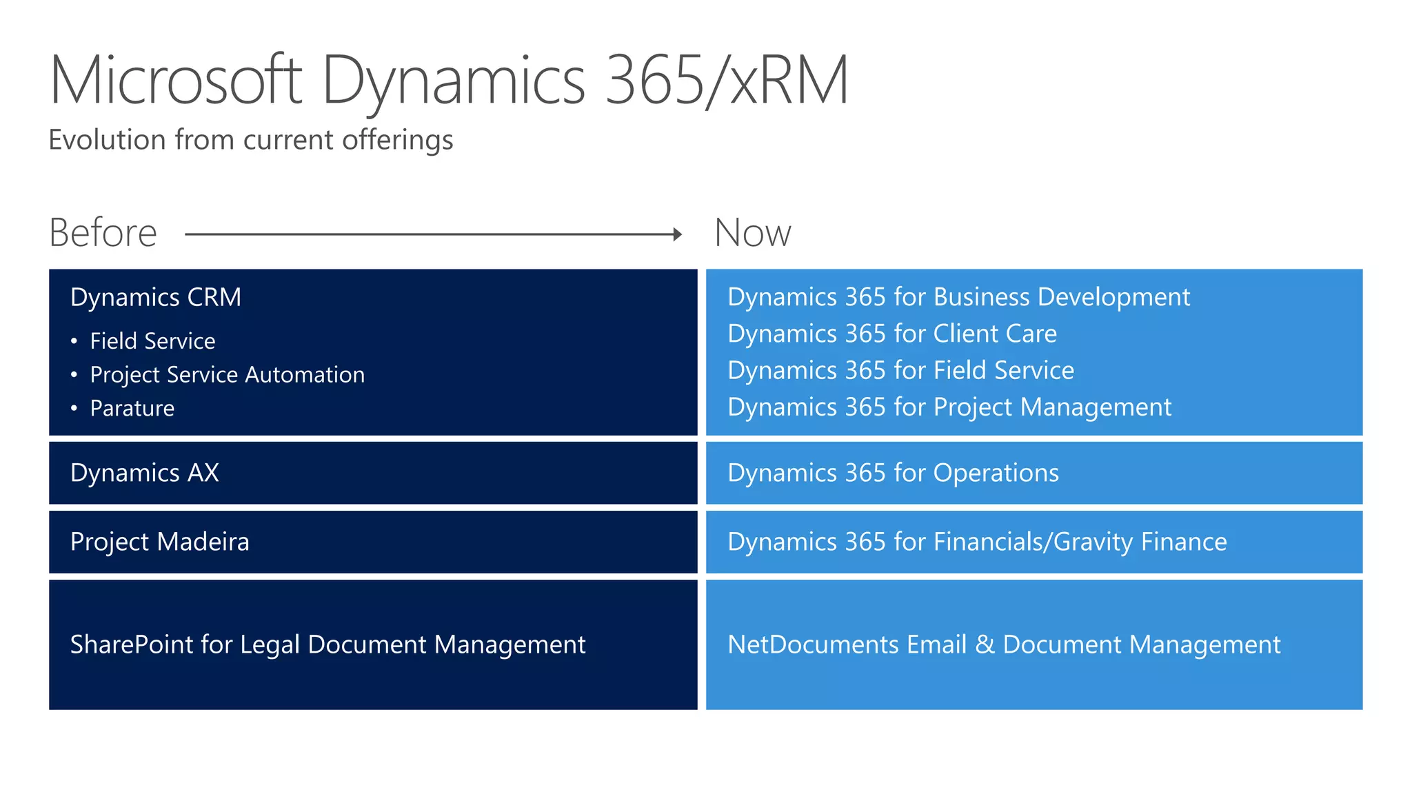 Before Now
Dynamics CRM
• Field Service
• Project Service Automation
• Parature
Dynamics AX
Project Madeira
Dynamics 365 for Business Development
Dynamics 365 for Client Care
Dynamics 365 for Field Service
Dynamics 365 for Project Management
Dynamics 365 for Operations
NetDocuments Email & Document ManagementSharePoint for Legal Document Management
Dynamics 365 for Financials/Gravity Finance
 