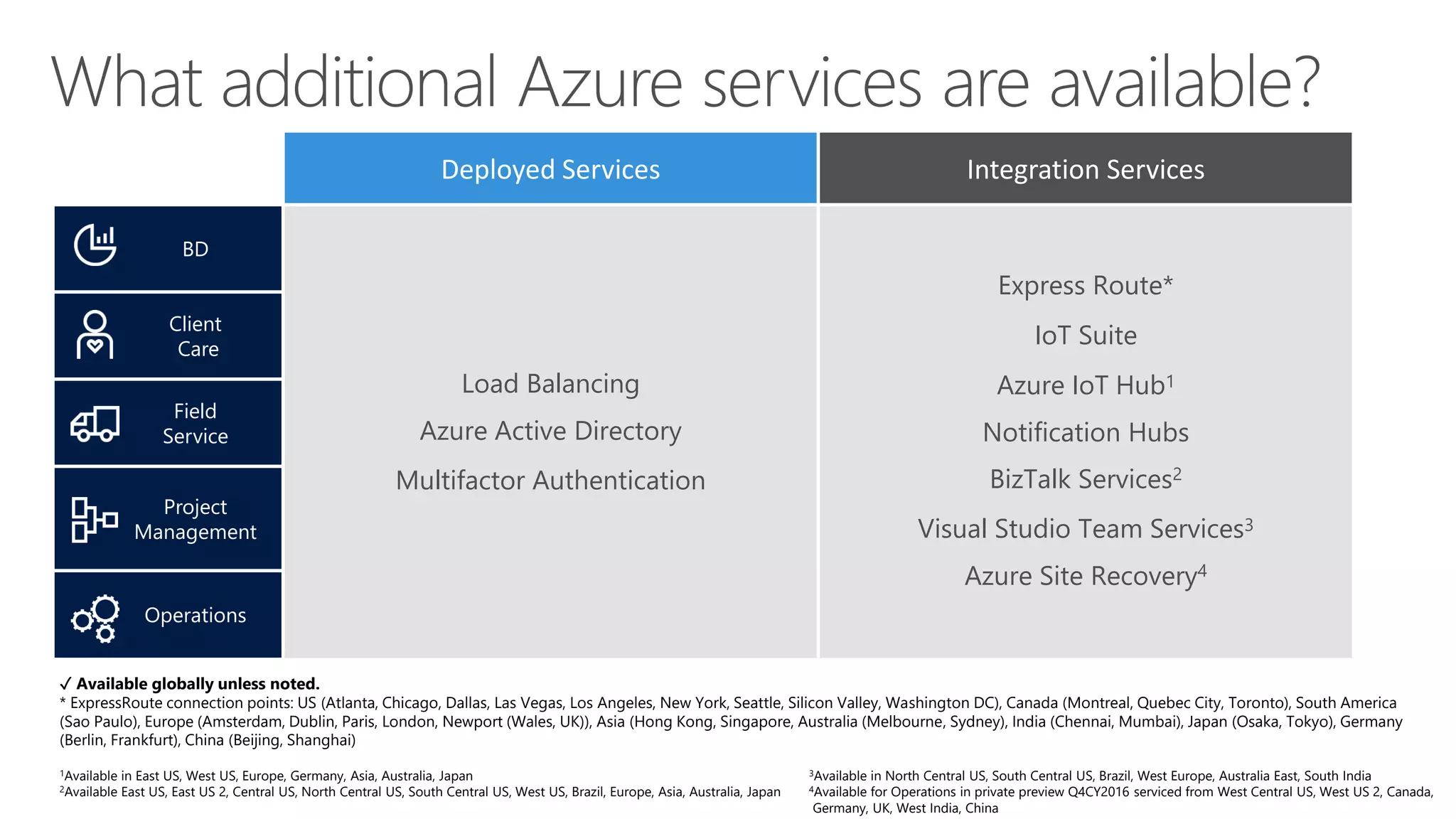 Deployed Services Integration Services
BD
Load Balancing
Azure Active Directory
Multifactor Authentication
Express Route*
IoT Suite
Azure IoT Hub1
Notification Hubs
BizTalk Services2
Visual Studio Team Services3
Azure Site Recovery4
Client
Care
Field
Service
Project
Management
Operations
✓ Available globally unless noted.
* ExpressRoute connection points: US (Atlanta, Chicago, Dallas, Las Vegas, Los Angeles, New York, Seattle, Silicon Valley, Washington DC), Canada (Montreal, Quebec City, Toronto), South America
(Sao Paulo), Europe (Amsterdam, Dublin, Paris, London, Newport (Wales, UK)), Asia (Hong Kong, Singapore, Australia (Melbourne, Sydney), India (Chennai, Mumbai), Japan (Osaka, Tokyo), Germany
(Berlin, Frankfurt), China (Beijing, Shanghai)
1Available in East US, West US, Europe, Germany, Asia, Australia, Japan 3Available in North Central US, South Central US, Brazil, West Europe, Australia East, South India
2Available East US, East US 2, Central US, North Central US, South Central US, West US, Brazil, Europe, Asia, Australia, Japan 4Available for Operations in private preview Q4CY2016 serviced from West Central US, West US 2, Canada,
Germany, UK, West India, China
 
