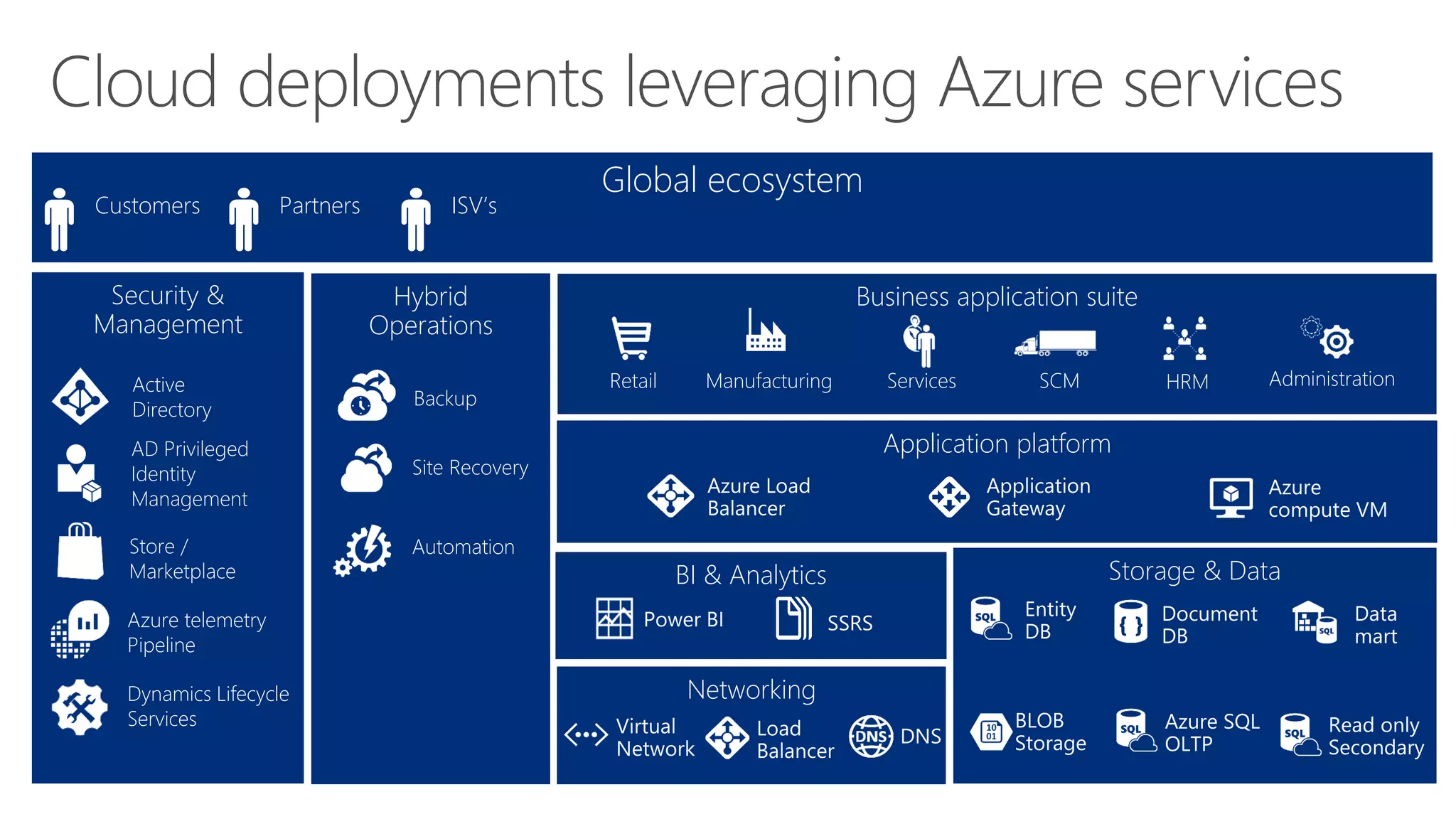 Networking
Security &
Management
Active
Directory
Store /
Marketplace
AD Privileged
Identity
Management
Azure telemetry
Pipeline
Dynamics Lifecycle
Services
Hybrid
Operations
Backup
Site Recovery
Automation
Storage & DataBI & Analytics
Application platform
Business application suite
Retail Manufacturing Services SCM HRM Administration
Global ecosystem
Customers Partners ISV’s
 