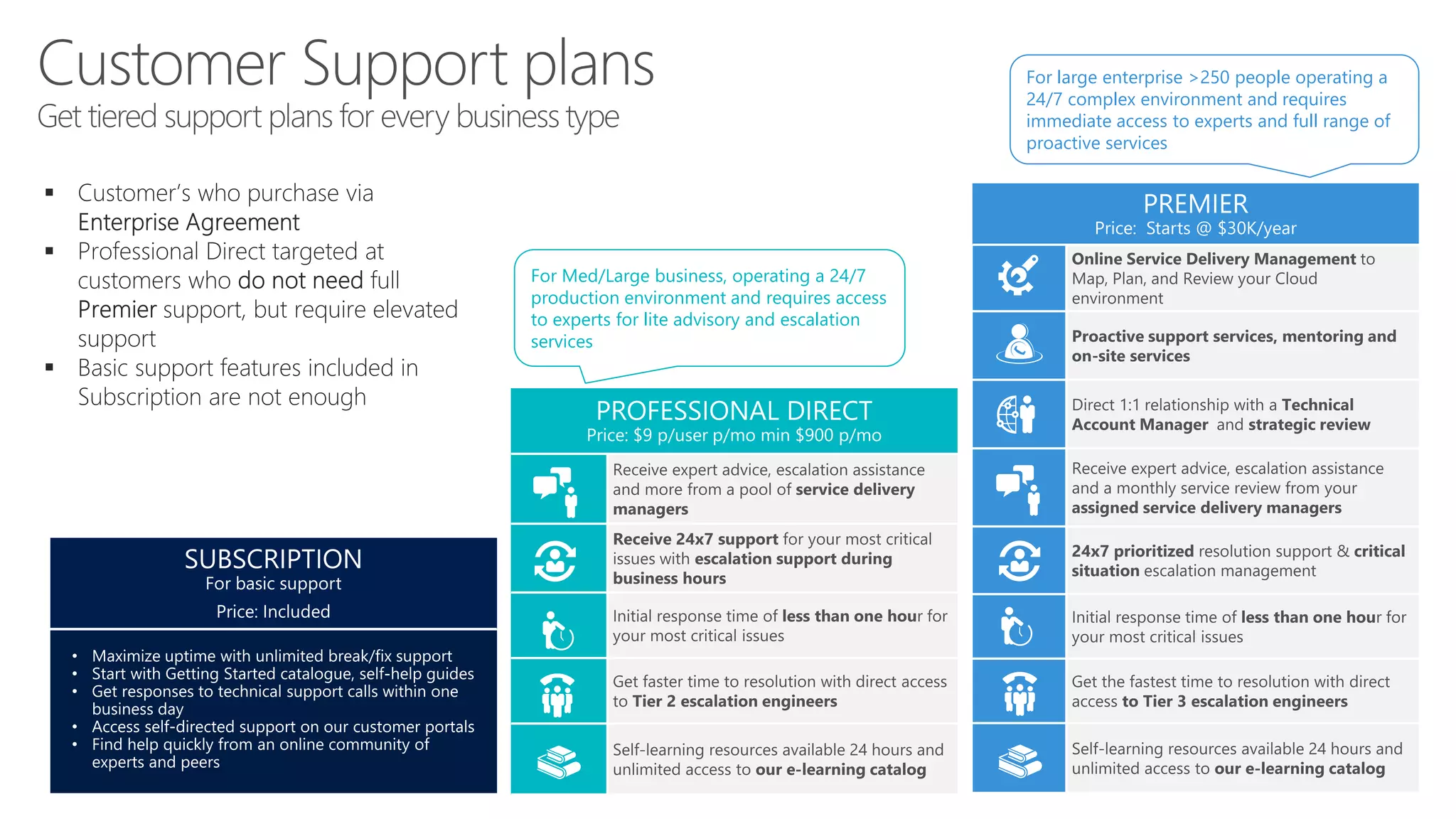 24x7 prioritized resolution support & critical
situation escalation management
For Med/Large business, operating a 24/7
production environment and requires access
to experts for lite advisory and escalation
services
For large enterprise >250 people operating a
24/7 complex environment and requires
immediate access to experts and full range of
proactive services
 