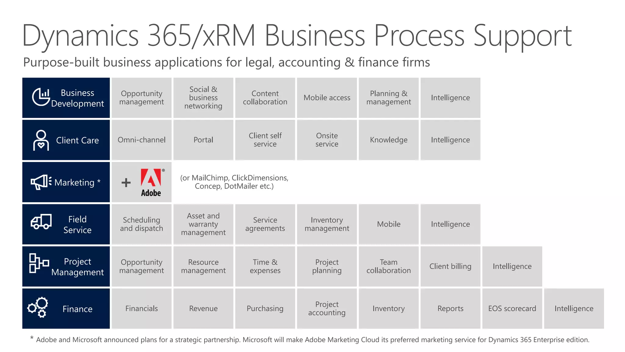 Purpose-built business applications for legal, accounting & finance firms
Business
Development
Opportunity
management
Social &
business
networking
Content
collaboration
Mobile access
Planning &
management
Intelligence
Client Care Omni-channel Portal
Client self
service
Onsite
service
Knowledge Intelligence
Marketing *
(or MailChimp, ClickDimensions,
Concep, DotMailer etc.)
Field
Service
Scheduling
and dispatch
Asset and
warranty
management
Service
agreements
Inventory
management
Mobile Intelligence
Project
Management
Opportunity
management
Resource
management
Time &
expenses
Project
planning
Team
collaboration
Client billing Intelligence
Finance Financials Revenue Purchasing
Project
accounting
Inventory Reports EOS scorecard Intelligence
Adobe and Microsoft announced plans for a strategic partnership. Microsoft will make Adobe Marketing Cloud its preferred marketing service for Dynamics 365 Enterprise edition.
 