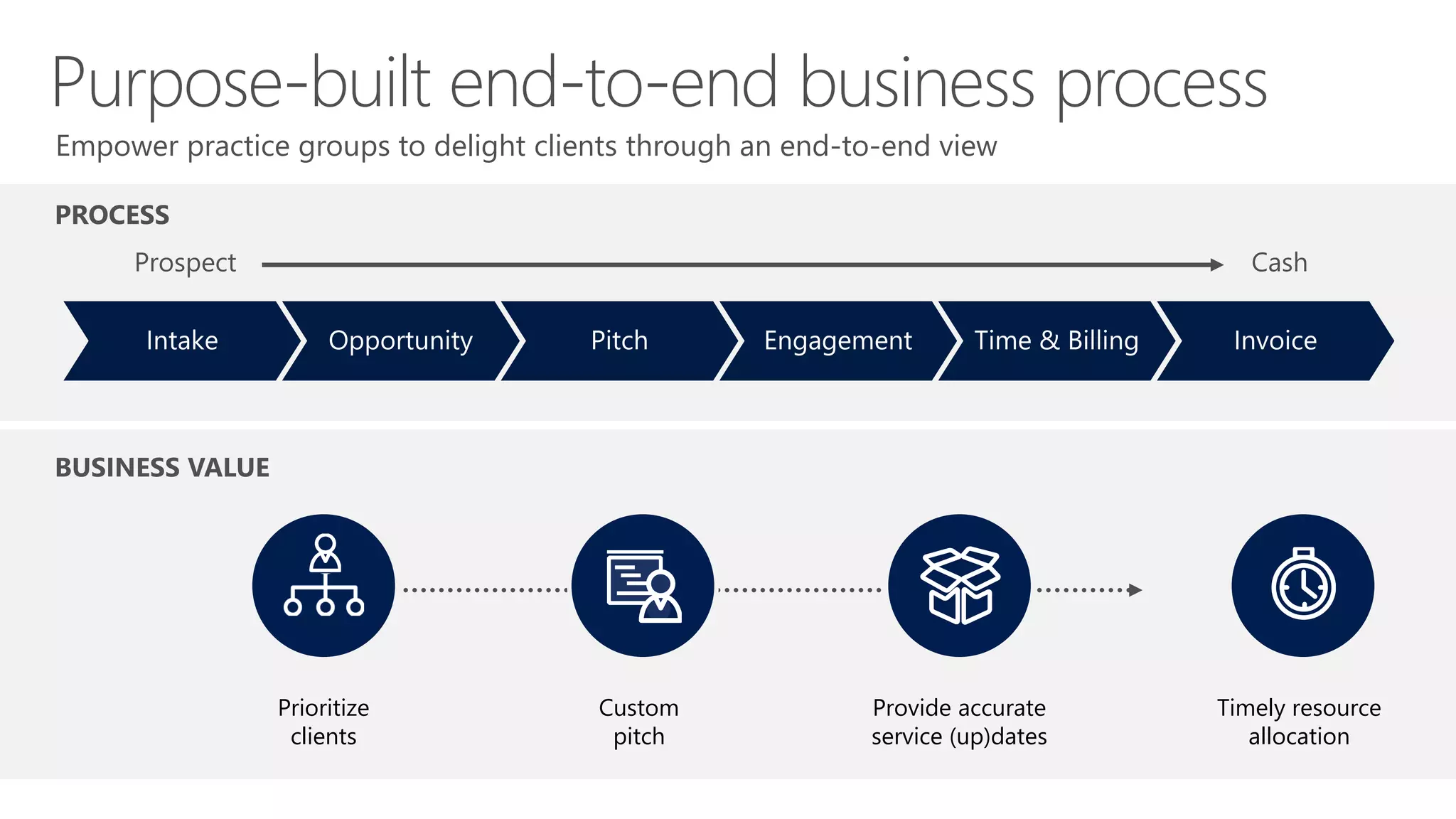 Empower practice groups to delight clients through an end-to-end view
PROCESS
BUSINESS VALUE
Prioritize
clients
Custom
pitch
Provide accurate
service (up)dates
Timely resource
allocation
 
