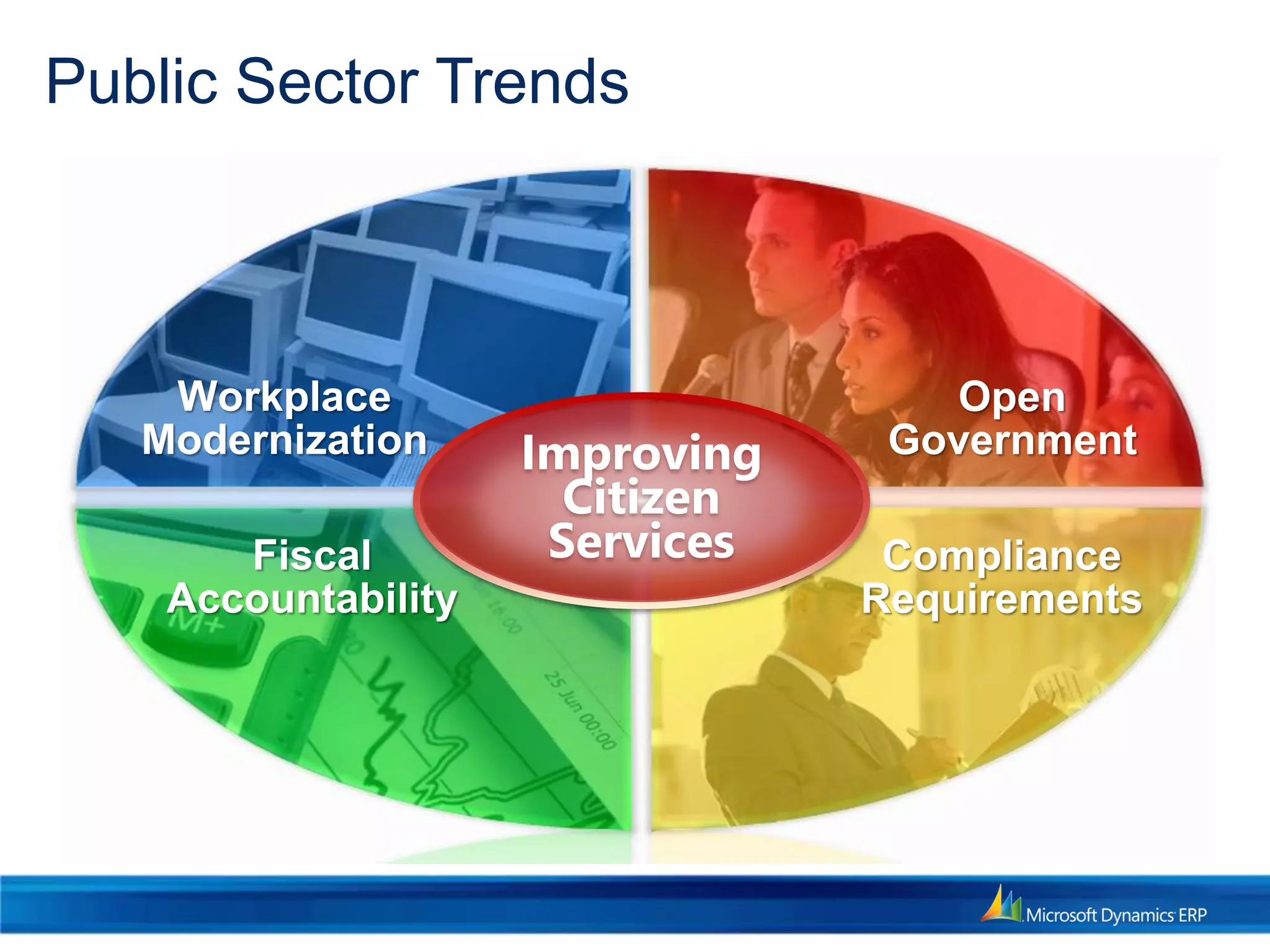 Public Sector Trends
Workplace
Modernization
Fiscal
Accountability
Compliance
Requirements
Open
GovernmentImproving
Citizen
Services
 