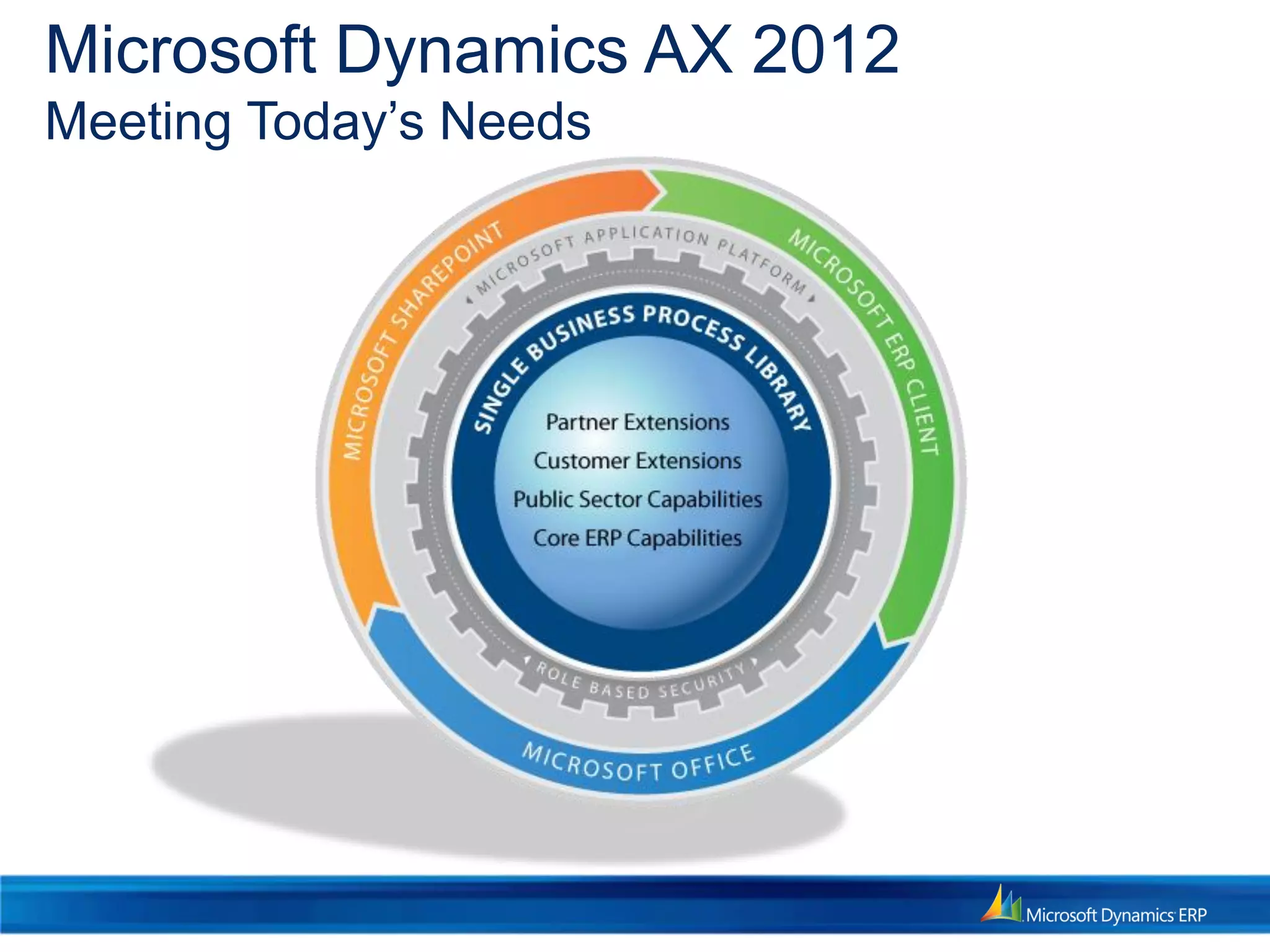 Microsoft Dynamics AX 2012
Meeting Today’s Needs
 