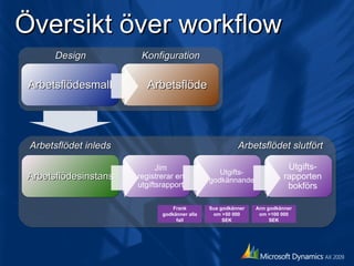 Översikt över workflow Arbetsflödesmall Arbetsflöde Arbetsflödesinstans Jim registrerar en utgiftsrapport Pelare 1 Konfiguration Design Arbetsflödet inleds Utgifts-godkännande Utgifts-rapporten bokförs Arbetsflödet slutfört Frank godkänner alla fall Sue godkänner om >50 000 SEK Ann godkänner om >100 000 SEK 