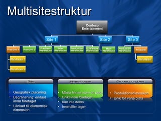 Multisitestruktur Produktionsdimension Unik för varje plats Geografisk placering Begränsning: endast inom företaget Länkad till ekonomisk dimension Måste finnas inom en plats Unikt inom företaget Kan inte delas Innehåller lager 