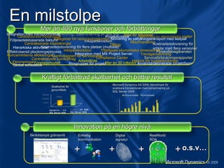 En milstolpe Bokföring i balansräkning av fast pris Integration med MS Project Server Hierarkiska aktiviteter Användardefinierade projektfaser Centraliserade betalningar Centraliserade inbetalningar Centraliserade kundutdrag Elimineringar Koncerninterna allokeringar Företagsmodell Återföring av ekonomiska poster Compliance Center Ytterligare ekonomiska dimensioner Trevägsmatchning Arbetsflöde Historik för budgetändringar Mer än 30 rollsidor Kategorier för redovisningskonton Tillägg Returhantering Inköpsrekvisition  Inköpsrekvisition  Följesedelsbaserade fakturor Gantt-diagram för serviceorder Serviceförbrukningsrapporter Effektiviserad plockningsprocess Kostnadsredovisning för flera platser (multisite) Kostnadsredovisning för  artiklar med flera versioner Aktivering av påfyllningstransport med lastpall Prisgrupper för projekt Projektkontroll Global adressbok Förskottsbegäranden Integration med transportföretag Stöd för tidszoner 1 Mer än 400 nya funktioner och förbättringar 2 Kraftigt förbättrad skalbarhet och bättre resultat 3 Innovation på en högre nivå Microsoft Dynamics AX 2009: benchmark för snabbare transaktioner med komprimering på SQL Server 2008 Skalbarhet för genomflöde + + Skräddarsytt gränssnitt Enhetlig  kommunikation Digital signatur RealWorld SOA + + o.s.v… 