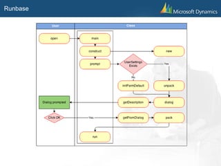 Microsoft dynamics ax2012 : forms and tables methods call sequences ...
