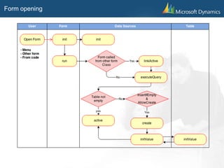 Microsoft dynamics ax2012 : forms and tables methods call sequences ...