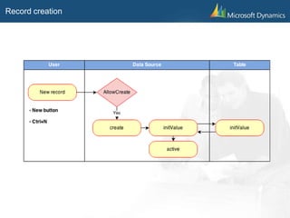 Microsoft dynamics ax2012 : forms and tables methods call sequences ...