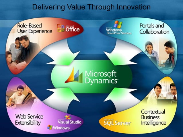 Introduction to ERP & Microsoft Dynamics AX overview | PPTX | Business ...