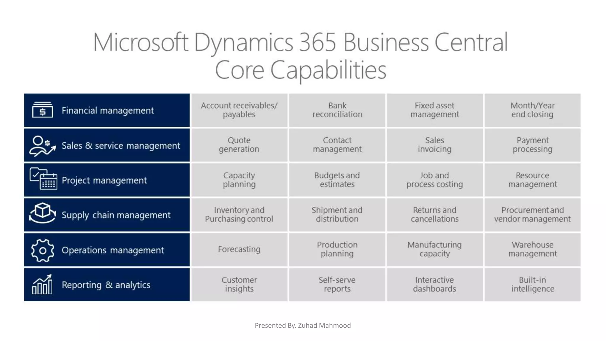 Microsoft dynamics business central PPTX