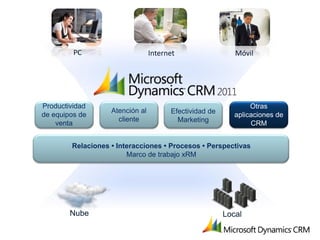 PC                      Internet               Móvil




Productividad                                                Otras
                   Atención al         Efectividad de
de equipos de                                           aplicaciones de
                     cliente             Marketing
    venta                                                    CRM


        Relaciones • Interacciones • Procesos • Perspectivas
                        Marco de trabajo xRM
 