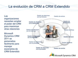 La evolución de CRM a CRM Extendido

                                     Gestión de relaciones
Las                                  con los Partners
                                                             Gestión de activos

organizaciones
necesitan ampliar       Gestión de relaciones                               Gestión de
                                                                           propiedades
                        con el distribuidor
el poder del CRM
para maximizar
otras relaciones    Gestion de relaciones                                     Gestión de flotas
                    con el minorista

Microsoft
Dynamics CRM         Gestión de relaciones
                                                                            Gestión de casos
                     con el empleado
2011 se
personaliza             Gestion de relaciones
                                                                          Gestión de tareas
                        con el contratista
fácilmente para
manejar                             Gestión de relaciones    Gestión de eventos
escenarios de                       con el proveedor

CRM Extendido
 