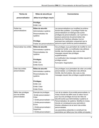 Microsoft Dynamics CRM 2011: Personnalisation de Microsoft Dynamics CRM
9
Tâches de
personnalisation
Rôles de sécurité par
défaut et privilèges requis
Commentaires
Privilège:
Entité: Lire
Publier les
personnalisations
Rôles de sécurité:
Administrateur système
Personnalisateur de
système
Privilège:
Publier les personnalisations
Les personnalisations qui modifient le schéma
doivent être publiées. Le privilège Publier les
personnalisations se distingue des autres
privilèges de personnalisation, car il permet à
plusieurs personnes de personnaliser des
éléments de l'interface utilisateur tout en
autorisant leur publication uniquement par la
personne ayant vérifié les personnalisations.
Personnaliser les entités Rôles de sécurité:
Administrateur système
Personnalisateur de
système
Privilèges:
Entité: Lire
Entité: Écrire
Ces privilèges vous permettent de modifier le nom
complet de l'entité. La modification des attributs
d'entité, des formulaires, des vues ou des
messages requiert des privilèges
supplémentaires.
La modification des messages d’entités requiert le
privilège suivant :
Formulaire: Organisation.
Créer des entités
personnalisées
Rôles de sécurité:
Administrateur système
Personnalisateur de
système
Privilèges:
Entité: Lire
Entité: Créer
Entité: Écrire
Ces privilèges vous permettent de créer une entité
personnalisée. La modification des attributs
d'entité, des formulaires, des vues ou des
messages requiert des privilèges supplémentaires
Définir des privilèges
pour les entités
personnalisées
Exemple de privilèges
<Entité personnalisée>:
Créer
< Entité personnalisée>: Lire
< Entité personnalisée>:
Écrire
< Entité personnalisée>:
Supprimer
< Entité personnalisée>:
Lors de la création d'une entité personnalisée, le
niveau d'accès est défini avec la valeur Aucun
pour tous les privilèges de tous les rôles de
sécurité autres que Administrateur système et
Personnalisateur de système. Modifiez le niveau
d'accès en conséquence pour permettre à
d'autres utilisateurs de se servir des entités
personnalisées.
Les paramètres présentés ici constituent les
paramètres par défaut pour les entités principales
 