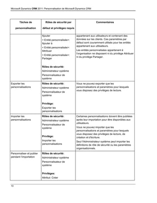 Microsoft Dynamics CRM 2011: Personnalisation de Microsoft Dynamics CRM
10
Tâches de
personnalisation
Rôles de sécurité par
défaut et privilèges requis
Commentaires
Ajouter
< Entité personnalisée>:
Ajouter à
< Entité personnalisée>:
Attribuer
< Entité personnalisée>:
Partager
Rôles de sécurité:
Administrateur système
Personnalisateur de
système
appartenant aux utilisateurs et contenant des
données sur les clients. Ces paramètres par
défaut sont couramment utilisés pour les entités
appartenant aux utilisateurs.
Les entités personnalisées appartenant à
l'organisation ne disposent ni du privilège Attribuer
ni du privilège Partager.
Exporter les
personnalisations
Rôles de sécurité:
Administrateur système
Personnalisateur de
système
Privilège:
Exporter les
personnalisations
Vous ne pouvez exporter que les
personnalisations et paramètres pour lesquels
vous disposez des privilèges de lecture.
Importer les
personnalisations
Rôles de sécurité:
Administrateur système
Personnalisateur de
système
Privilège:
Importer les
personnalisations
Certaines personnalisations doivent être publiées
après leur importation pour être disponibles aux
utilisateurs.
Vous ne pouvez importer que les
personnalisations et paramètres pour lesquels
vous disposez des privilèges de lecture, de
création et d'écriture.
Seul l'Administrateur système peut importer les
définitions de rôle de sécurité ou les paramètres
organisationnels.
Personnaliser et publier
pendant l’importation
Rôles de sécurité:
Administrateur système
Personnalisateur de
système
Privilèges:
Attribut: Créer
 