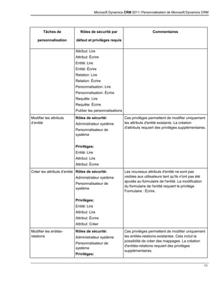 Microsoft Dynamics CRM 2011: Personnalisation de Microsoft Dynamics CRM
11
Tâches de
personnalisation
Rôles de sécurité par
défaut et privilèges requis
Commentaires
Attribut: Lire
Attribut: Écrire
Entité: Lire
Entité: Écrire
Relation: Lire
Relation: Écrire
Personnalisation: Lire
Personnalisation: Écrire
Requête: Lire
Requête: Écrire
Publier les personnalisations
Modifier les attributs
d’entité
Rôles de sécurité:
Administrateur système
Personnalisateur de
système
Privilèges:
Entité: Lire
Attribut: Lire
Attribut: Écrire
Ces privilèges permettent de modifier uniquement
les attributs d'entité existants. La création
d'attributs requiert des privilèges supplémentaires.
Créer les attributs d’entité Rôles de sécurité:
Administrateur système
Personnalisateur de
système
Privilèges:
Entité: Lire
Attribut: Lire
Attribut: Écrire
Attribut: Créer
Les nouveaux attributs d'entité ne sont pas
visibles aux utilisateurs tant qu'ils n'ont pas été
ajoutés au formulaire de l'entité. La modification
du formulaire de l'entité requiert le privilège
Formulaire : Écrire.
Modifier les entités-
relations
Rôles de sécurité:
Administrateur système
Personnalisateur de
système
Privilèges:
Ces privilèges permettent de modifier uniquement
les entités-relations existantes. Cela inclut la
possibilité de créer des mappages. La création
d'entités-relations requiert des privilèges
supplémentaires.
 