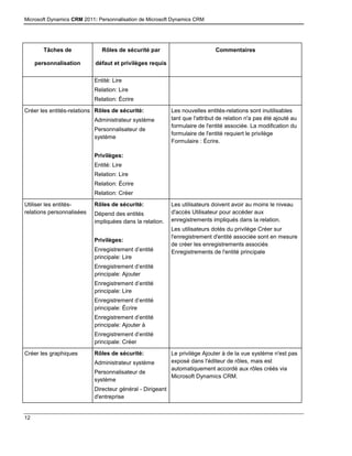 Microsoft Dynamics CRM 2011: Personnalisation de Microsoft Dynamics CRM
12
Tâches de
personnalisation
Rôles de sécurité par
défaut et privilèges requis
Commentaires
Entité: Lire
Relation: Lire
Relation: Écrire
Créer les entités-relations Rôles de sécurité:
Administrateur système
Personnalisateur de
système
Privilèges:
Entité: Lire
Relation: Lire
Relation: Écrire
Relation: Créer
Les nouvelles entités-relations sont inutilisables
tant que l'attribut de relation n'a pas été ajouté au
formulaire de l'entité associée. La modification du
formulaire de l'entité requiert le privilège
Formulaire : Écrire.
Utiliser les entités-
relations personnalisées
Rôles de sécurité:
Dépend des entités
impliquées dans la relation.
Privilèges:
Enregistrement d’entité
principale: Lire
Enregistrement d’entité
principale: Ajouter
Enregistrement d’entité
principale: Lire
Enregistrement d’entité
principale: Écrire
Enregistrement d’entité
principale: Ajouter à
Enregistrement d’entité
principale: Créer
Les utilisateurs doivent avoir au moins le niveau
d'accès Utilisateur pour accéder aux
enregistrements impliqués dans la relation.
Les utilisateurs dotés du privilège Créer sur
l'enregistrement d'entité associée sont en mesure
de créer les enregistrements associés
Enregistrements de l'entité principale
Créer les graphiques Rôles de sécurité:
Administrateur système
Personnalisateur de
système
Directeur général - Dirigeant
d'entreprise
Le privilège Ajouter à de la vue système n'est pas
exposé dans l'éditeur de rôles, mais est
automatiquement accordé aux rôles créés via
Microsoft Dynamics CRM.
 