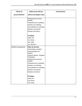 Microsoft Dynamics CRM 2011: Personnalisation de Microsoft Dynamics CRM
13
Tâches de
personnalisation
Rôles de sécurité par
défaut et privilèges requis
Commentaires
Gestionnaire du service
clientèle
Professionnel du marketing
Directeur du marketing
Vice-président du marketing
Directeur commercial
Directeur de division
Privilèges:
Entité: Lire
Vue: Écrire
Vue: Créer
Vue: Ajouter à
Modifier les graphiques Rôles de sécurité:
Administrateur système
Personnalisateur de
système
Directeur général - Dirigeant
d'entreprise
Gestionnaire du service
clientèle
Professionnel du marketing
Directeur du marketing
Vice-président du marketing
Directeur commercial
Directeur de division
Privilèges:
Entité: Lire
Vue: Écrire
Vue: Créer
 