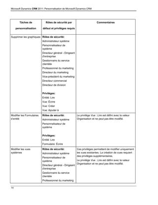 Microsoft Dynamics CRM 2011: Personnalisation de Microsoft Dynamics CRM
14
Tâches de
personnalisation
Rôles de sécurité par
défaut et privilèges requis
Commentaires
Supprimer les graphiques Rôles de sécurité:
Administrateur système
Personnalisateur de
système
Directeur général - Dirigeant
d'entreprise
Gestionnaire du service
clientèle
Professionnel du marketing
Directeur du marketing
Vice-président du marketing
Directeur commercial
Directeur de division
Privilèges:
Entité: Lire
Vue: Écrire
Vue: Créer
Vue: Ajouter à
Modifier les Formulaires
d’entité
Rôles de sécurité:
Administrateur système
Personnalisateur de
système
Privilèges:
Entité: Lire
Formulaire: Écrire
Le privilège Vue : Lire est défini avec la valeur
Organisation et ne peut pas être modifié.
Modifier les vues
systèmes
Rôles de sécurité:
Administrateur système
Personnalisateur de
système
Directeur général - Dirigeant
d'entreprise
Gestionnaire du service
clientèle
Professionnel du marketing
Ces privilèges permettent de modifier uniquement
les vues existantes. La création de vues requiert
des privilèges supplémentaires.
Le privilège Vue : Lire est défini avec la valeur
Organisation et ne peut pas être modifié.
 