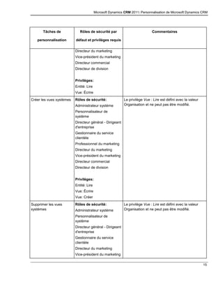 Microsoft Dynamics CRM 2011: Personnalisation de Microsoft Dynamics CRM
15
Tâches de
personnalisation
Rôles de sécurité par
défaut et privilèges requis
Commentaires
Directeur du marketing
Vice-président du marketing
Directeur commercial
Directeur de division
Privilèges:
Entité: Lire
Vue: Écrire
Créer les vues systèmes Rôles de sécurité:
Administrateur système
Personnalisateur de
système
Directeur général - Dirigeant
d'entreprise
Gestionnaire du service
clientèle
Professionnel du marketing
Directeur du marketing
Vice-président du marketing
Directeur commercial
Directeur de division
Privilèges:
Entité: Lire
Vue: Écrire
Vue: Créer
Le privilège Vue : Lire est défini avec la valeur
Organisation et ne peut pas être modifié.
Supprimer les vues
systèmes
Rôles de sécurité:
Administrateur système
Personnalisateur de
système
Directeur général - Dirigeant
d'entreprise
Gestionnaire du service
clientèle
Directeur du marketing
Vice-président du marketing
Le privilège Vue : Lire est défini avec la valeur
Organisation et ne peut pas être modifié.
 