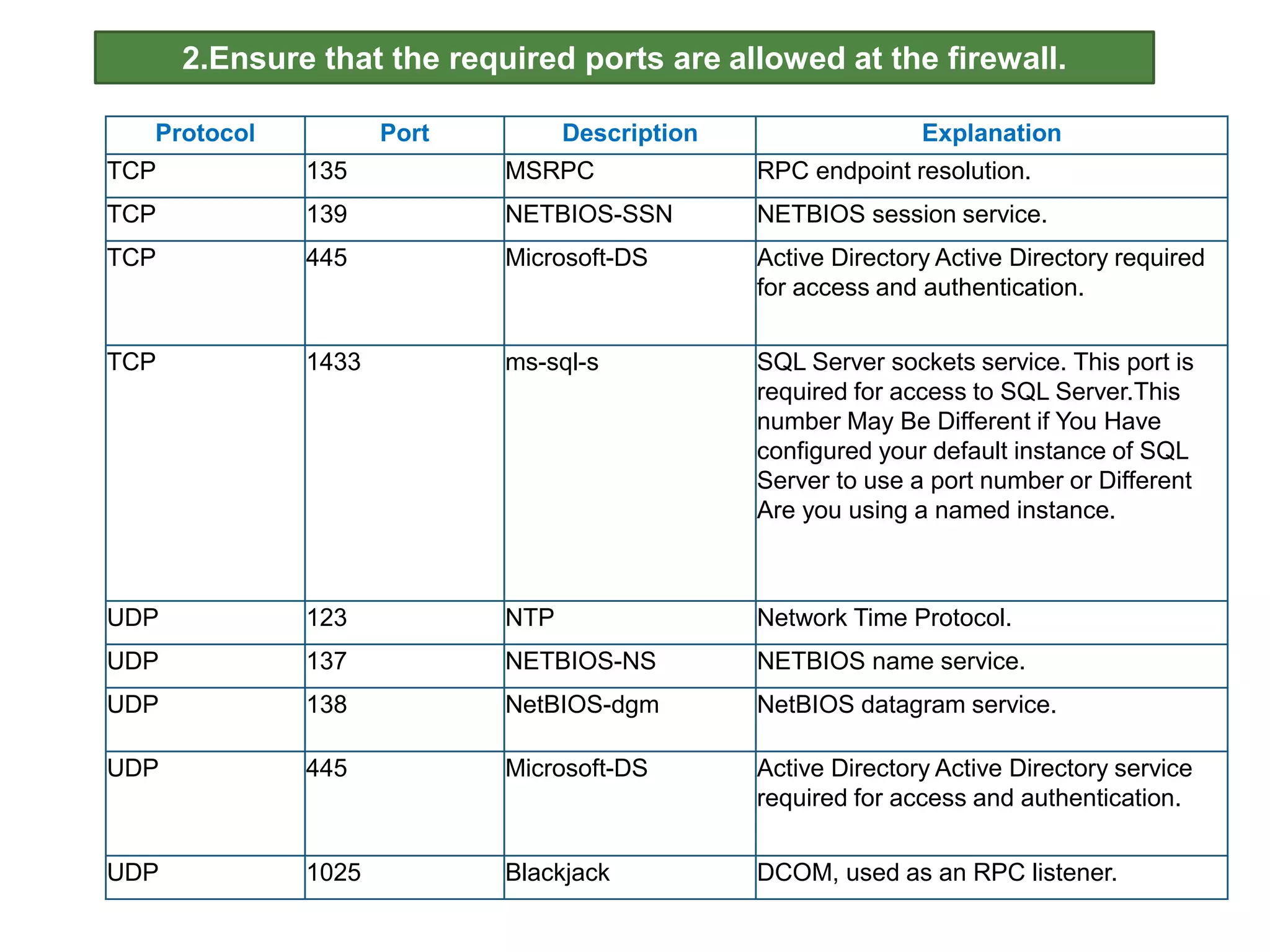 Protocol Port Description Explanation
TCP 135 MSRPC RPC endpoint resolution.
TCP 139 NETBIOS-SSN NETBIOS session service.
TCP 445 Microsoft-DS Active Directory Active Directory required
for access and authentication.
TCP 1433 ms-sql-s SQL Server sockets service. This port is
required for access to SQL Server.This
number May Be Different if You Have
configured your default instance of SQL
Server to use a port number or Different
Are you using a named instance.
UDP 123 NTP Network Time Protocol.
UDP 137 NETBIOS-NS NETBIOS name service.
UDP 138 NetBIOS-dgm NetBIOS datagram service.
UDP 445 Microsoft-DS Active Directory Active Directory service
required for access and authentication.
UDP 1025 Blackjack DCOM, used as an RPC listener.
2.Ensure that the required ports are allowed at the firewall.
 