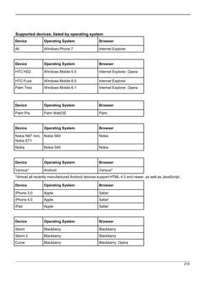 Supported devices, listed by operating system
Device Operating System Browser
All Windows Phone 7 Internet Explorer
Device Operating System Browser
HTC HD2 Windows Mobile 6.5 Internet Explorer, Opera
HTC Fuze Windows Mobile 6.5 Internet Explorer
Palm Treo Windows Mobile 6.1 Internet Explorer, Opera
Device Operating System Browser
Palm Pre Palm WebOS Palm
Device Operating System Browser
Nokia N97 mini,
Nokia E71
Nokia S60 Nokia
Nokia Nokia S40 Nokia
Device Operating System Browser
Various* Android Various*
*Almost all recently manufactured Android devices support HTML 4.0 and newer, as well as JavaScript.
Device Operating System Browser
iPhone 3.0 Apple Safari
iPhone 4.0 Apple Safari
iPad Apple Safari
Device Operating System Browser
Storm Blackberry Blackberry
Storm 2 Blackberry Blackberry
Curve Blackberry Blackberry, Opera
216
 