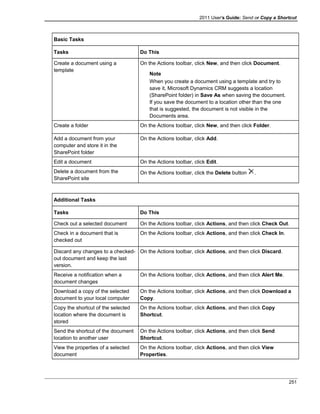 2011 User's Guide: Send or Copy a Shortcut
Basic Tasks
Tasks Do This
Create a document using a
template
On the Actions toolbar, click New, and then click Document.
Note
When you create a document using a template and try to
save it, Microsoft Dynamics CRM suggests a location
(SharePoint folder) in Save As when saving the document.
If you save the document to a location other than the one
that is suggested, the document is not visible in the
Documents area.
Create a folder On the Actions toolbar, click New, and then click Folder.
Add a document from your
computer and store it in the
SharePoint folder
On the Actions toolbar, click Add.
Edit a document On the Actions toolbar, click Edit.
Delete a document from the
SharePoint site
On the Actions toolbar, click the Delete button .
Additional Tasks
Tasks Do This
Check out a selected document On the Actions toolbar, click Actions, and then click Check Out.
Check in a document that is
checked out
On the Actions toolbar, click Actions, and then click Check In.
Discard any changes to a checked-
out document and keep the last
version.
On the Actions toolbar, click Actions, and then click Discard.
Receive a notification when a
document changes
On the Actions toolbar, click Actions, and then click Alert Me.
Download a copy of the selected
document to your local computer
On the Actions toolbar, click Actions, and then click Download a
Copy.
Copy the shortcut of the selected
location where the document is
stored
On the Actions toolbar, click Actions, and then click Copy
Shortcut.
Send the shortcut of the document
location to another user
On the Actions toolbar, click Actions, and then click Send
Shortcut.
View the properties of a selected
document
On the Actions toolbar, click Actions, and then click View
Properties.
251
 