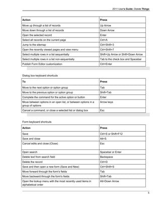 2011 User's Guide: Delete Things
Action Press
Move up through a list of records Up Arrow
Move down through a list of records Down Arrow
Open the selected record Enter
Select all records on the current page Ctrl+A
Jump to the sitemap Ctrl+Shift+3
Open the recently viewed pages and view menu Ctrl+Shift+7
Select multiple rows in a list sequentially Shift+Up Arrow or Shift+Down Arrow
Select multiple rows in a list non-sequentially Tab to the check box and Spacebar
Publish Form Editor customization Ctrl+Enter
Dialog box keyboard shortcuts
To Press
Move to the next option or option group Tab
Move to the previous option or option group Shift+Tab
Complete the command for the active option or button Enter
Move between options in an open list, or between options in a
group of options
Arrow keys
Cancel a command, or close a selected list or dialog box Esc
Form keyboard shortcuts
Action Press
Save Ctrl+S or Shift+F12
Save and close Alt+S
Cancel edits and close (Close) Esc
Open search Spacebar or Enter
Delete text from search field Backspace
Delete the record Ctrl+D
Save and then open a new form (Save and New) Ctrl+Shift+S
Move forward through the form's fields Tab
Move backward through the form's fields Shift+Tab
Open the lookup menu with the most recently used items in
alphabetical order
Alt+Down Arrow
5
 