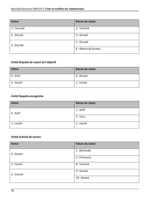 Microsoft Dynamics CRM 2013: Créer et modifier les métadonnées
98
Statut Raison du statut
1 : Terminé 3 : Terminé
2 : Annulé 4 : Annulé
3 : Planifié
5 : Occupé
6 : Absent du bureau
Entité Requête de report de l’objectif
Statut Raison du statut
0 : Actif 0 : Ouvert
1 : Inactif 1 : Fermé
Entité Requête enregistrée
Statut Raison du statut
0 : Actif
1 : Actif
3 : Tous
1 : Inactif 2 : Inactif
Entité Activité de service
Statut Raison du statut
0 : Ouvert
1 : Demandé
2 : Provisoire
1 : Fermé 8 : Terminé
2 : Annulé
9 : Annulé
10 : Absent
 