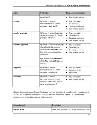 Microsoft Dynamics CRM 2013: Créer et modifier les métadonnées
105
Action Description Comportements possibles
propriétaire ?  Sans mise en cascade
Partager Qu’arrive-t-il lorsque
l’enregistrement de l’entité
principale est partagé ?
 Tout en cascade
 Cascade active
 Cascade propriétaire
 Sans mise en cascade
Annuler le partage Qu’arrive-t-il lorsque le partage
de l’enregistrement de l’entité
principale est annulé ?
 Tout en cascade
 Cascade active
 Cascade propriétaire
 Sans mise en cascade
Redéfinir la parenté Qu’arrive-t-il lorsque la valeur du
champ Recherche pour une
relation de type Parental dans
l’enregistrement principal est
modifiée ?
Une relation de type Parental
utilise Tout en cascade pour les
actions.
 Tout en cascade
 Cascade active
 Cascade propriétaire
 Sans mise en cascade
Supprimer Qu’arrive-t-il lorsque
l’enregistrement de l’entité
principale est supprimé ?
 Tout en cascade
 Supprimer le lien
 Restreindre
Fusionner Qu’arrive-t-il lorsque
l’enregistrement de l’entité
principale est fusionné avec un
autre enregistrement ?
 Tout en cascade
 Sans mise en cascade
Chacune de ces actions peut être configurée pour contrôler les actions de cascade vers les enregistrements
associés de l’enregistrement de l’entité principale à travers la relation d’entité 1 à N. Les options de
comportement sont indiquées dans le tableau suivant.
Comportement Description
Cascade active Les actions sont mises en cascade uniquement vers
 